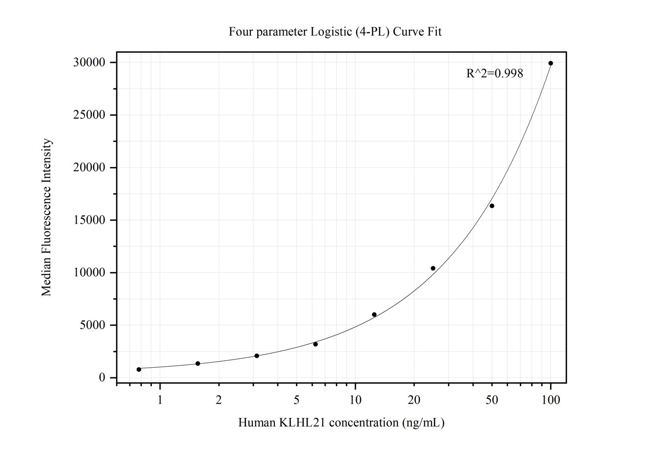 Cytometric bead array standard curve of MP50207-1